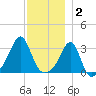 New Bedford tide chart for Tuesday, December 2, 2025