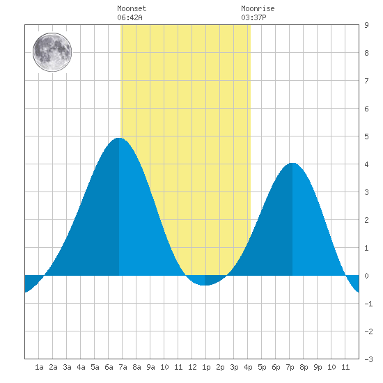 New Bedford tide chart for Thursday, December 4, 2025