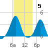 New Bedford tide chart for Friday, December 5, 2025