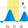 New Bedford tide chart for Saturday, December 6, 2025