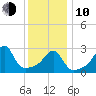 New Bedford tide chart for Saturday, January 10, 2026