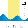 New Bedford tide chart for Monday, January 12, 2026