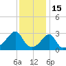 New Bedford tide chart for Thursday, January 15, 2026