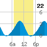 New Bedford tide chart for Thursday, January 22, 2026