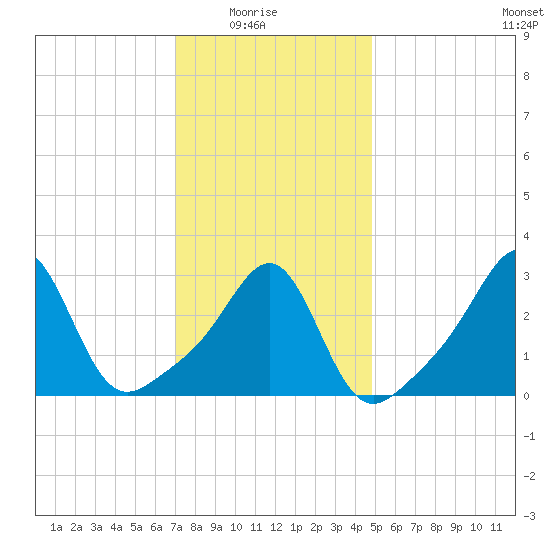 New Bedford tide chart for Saturday, January 24, 2026