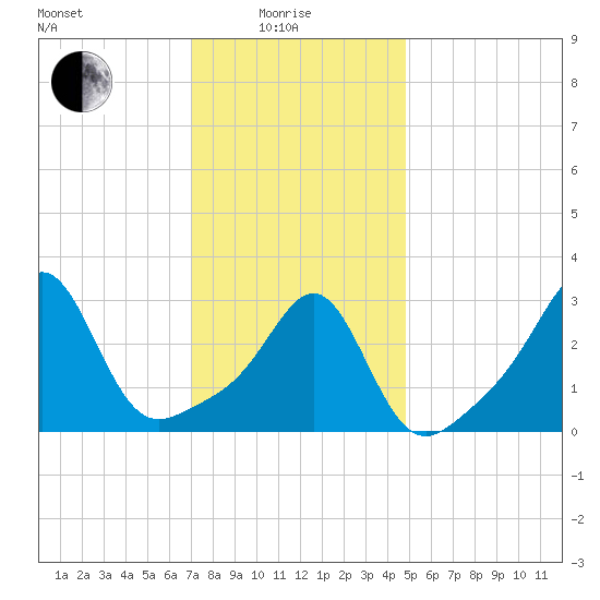 New Bedford tide chart for Sunday, January 25, 2026