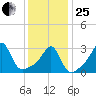 New Bedford tide chart for Sunday, January 25, 2026