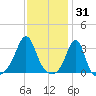 New Bedford tide chart for Saturday, January 31, 2026