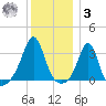 New Bedford tide chart for Saturday, January 3, 2026