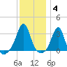 New Bedford tide chart for Sunday, January 4, 2026