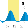 New Bedford tide chart for Monday, January 5, 2026