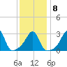 New Bedford tide chart for Thursday, January 8, 2026
