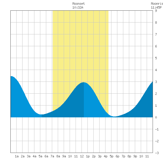 New Bedford tide chart for Friday, January 9, 2026