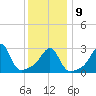 New Bedford tide chart for Friday, January 9, 2026