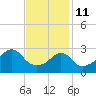 New Bedford tide chart for Wednesday, February 11, 2026