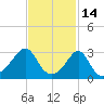 New Bedford tide chart for Saturday, February 14, 2026