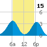 New Bedford tide chart for Sunday, February 15, 2026