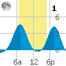 New Bedford tide chart for Sunday, February 1, 2026