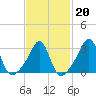 New Bedford tide chart for Friday, February 20, 2026