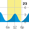 New Bedford tide chart for Monday, February 23, 2026