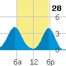 New Bedford tide chart for Saturday, February 28, 2026