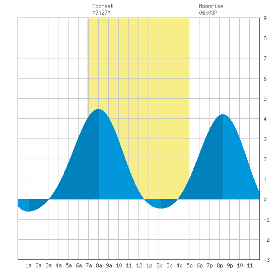 New Bedford tide chart for Monday, February 2, 2026