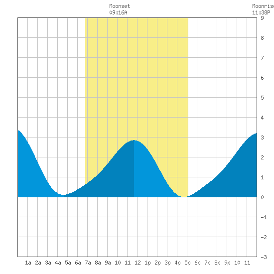New Bedford tide chart for Saturday, February 7, 2026