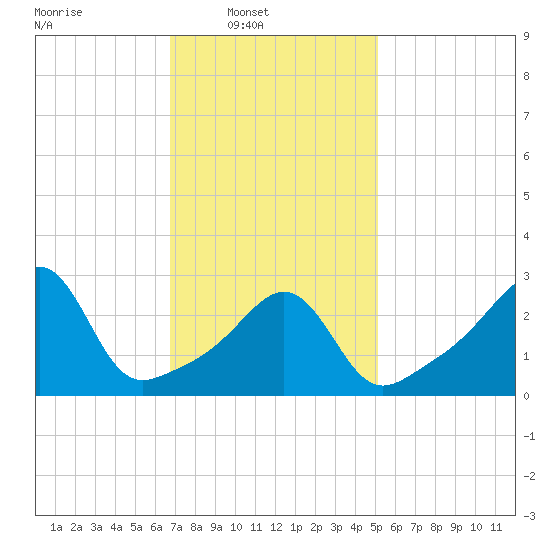 New Bedford tide chart for Sunday, February 8, 2026