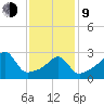New Bedford tide chart for Monday, February 9, 2026