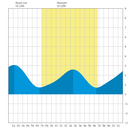 New Bedford tide chart for Tuesday, March 10, 2026