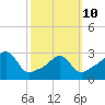 New Bedford tide chart for Tuesday, March 10, 2026