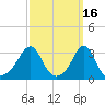New Bedford tide chart for Monday, March 16, 2026