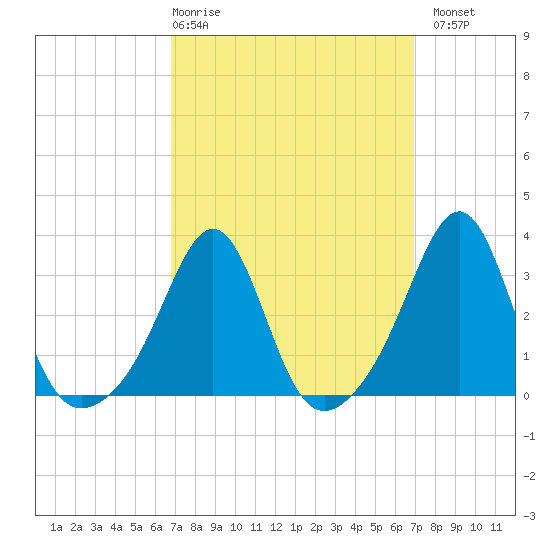 New Bedford tide chart for Thursday, March 19, 2026
