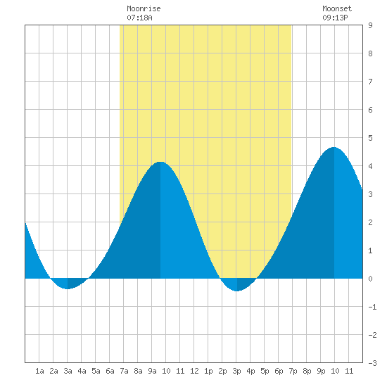 New Bedford tide chart for Friday, March 20, 2026