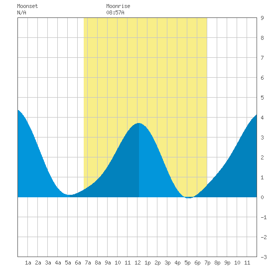 New Bedford tide chart for Monday, March 23, 2026