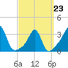 New Bedford tide chart for Monday, March 23, 2026