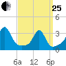 New Bedford tide chart for Wednesday, March 25, 2026