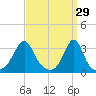 New Bedford tide chart for Sunday, March 29, 2026