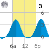 New Bedford tide chart for Tuesday, March 3, 2026