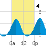 New Bedford tide chart for Wednesday, March 4, 2026