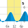 New Bedford tide chart for Thursday, March 5, 2026