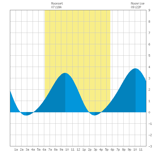 New Bedford tide chart for Friday, March 6, 2026