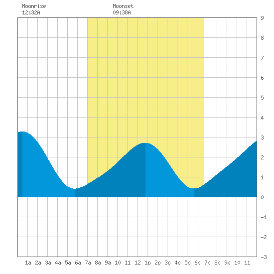 New Bedford tide chart for Monday, March 9, 2026
