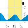 New Bedford tide chart for Monday, March 9, 2026