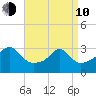 New Bedford tide chart for Friday, April 10, 2026