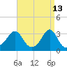 New Bedford tide chart for Monday, April 13, 2026