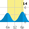 New Bedford tide chart for Tuesday, April 14, 2026