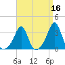 New Bedford tide chart for Thursday, April 16, 2026