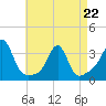 New Bedford tide chart for Wednesday, April 22, 2026