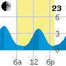 New Bedford tide chart for Thursday, April 23, 2026